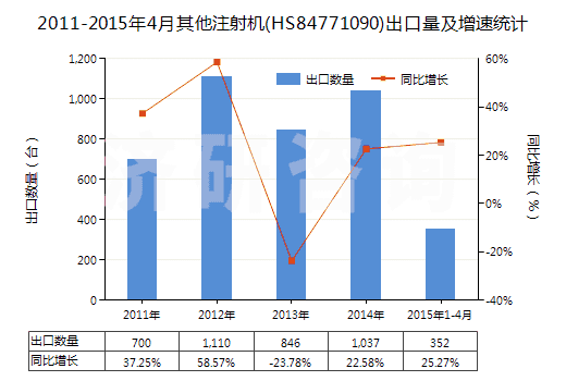 2011-2015年4月其他注射機(jī)(HS84771090)出口量及增速統(tǒng)計(jì) 2011-2015年4月其他注射機(jī)(HS84771090)出口量及增速統(tǒng)計(jì)